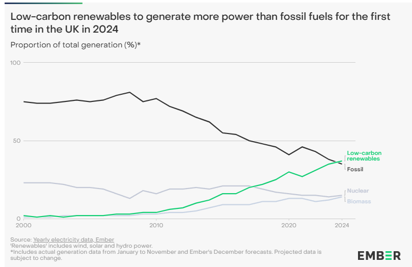 Renewables to overtake fossil fuels in the UK in 2024