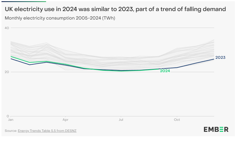 Renewables to overtake fossil fuels in the UK in 2024