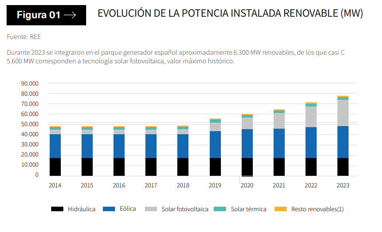 España alcanzará un 56% de energía renovable en 2025, liderada por la ...