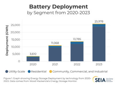 SEIA outlines strategy for 700 GWh of energy storage in the US by 2030