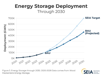 SEIA outlines strategy for 700 GWh of energy storage in the US by 2030