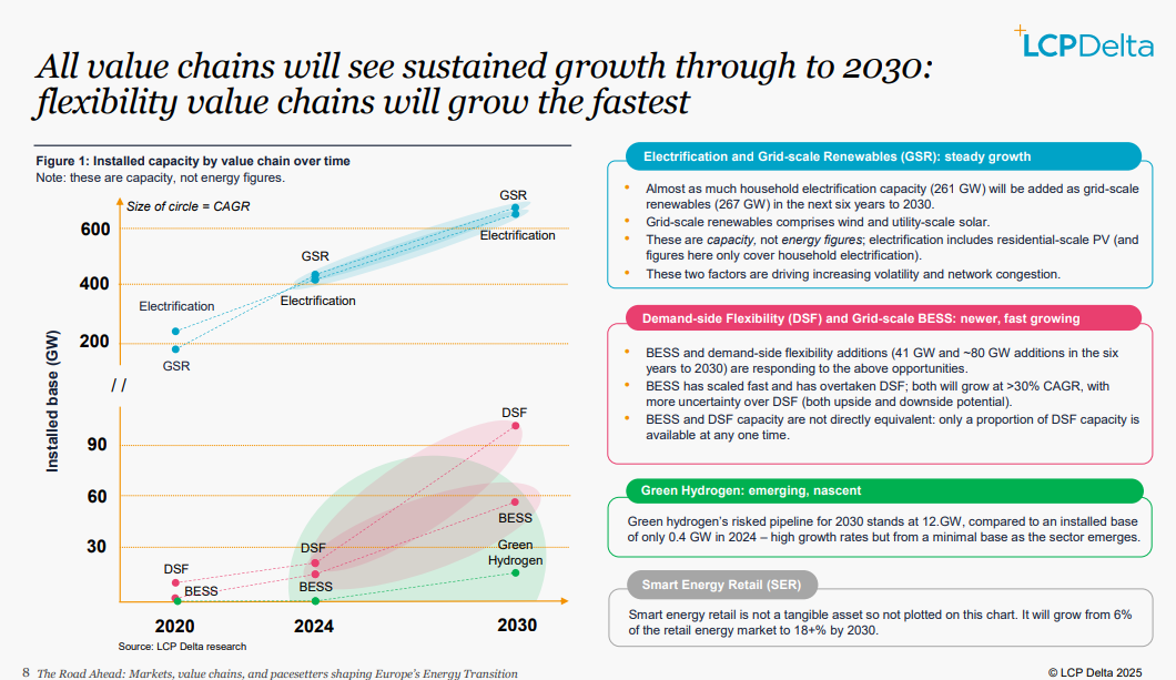 Europe on track for 267GW of renewables by 2030, but energy storage ...