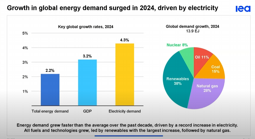 El mundo consume más energía que nunca: la demanda global se dispara en ...