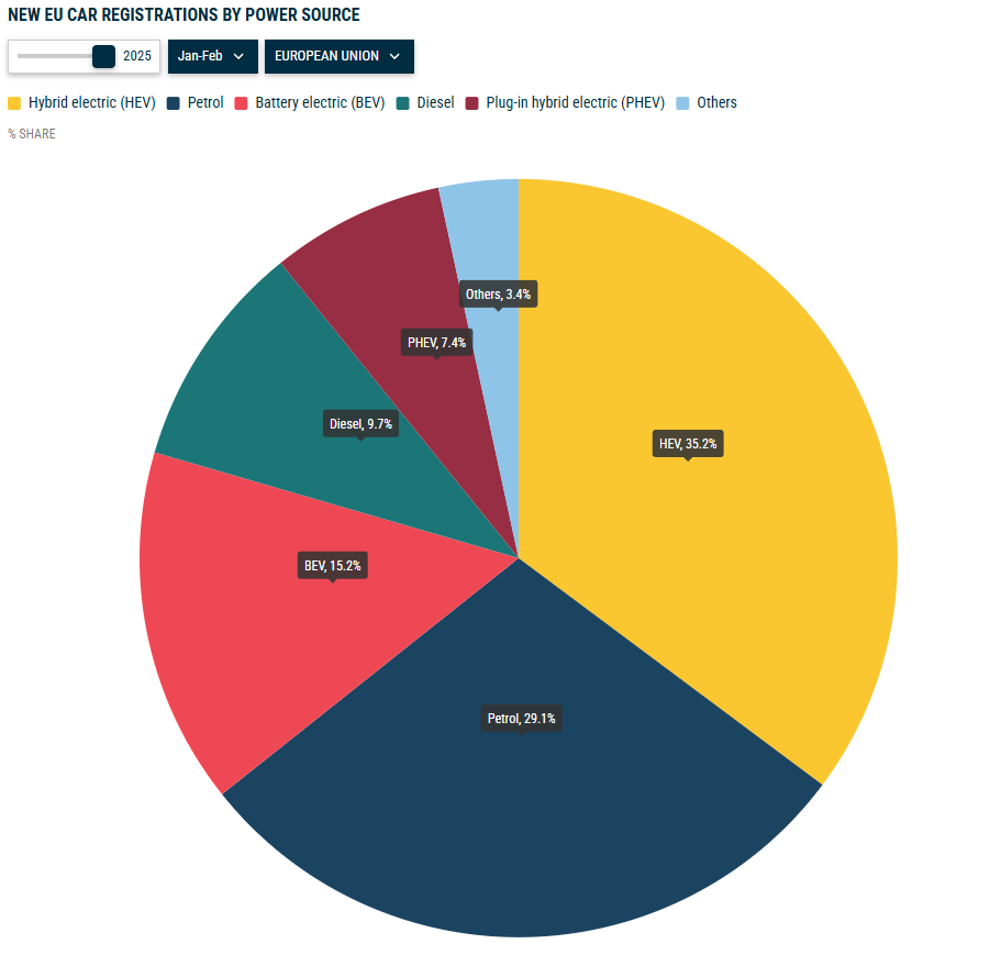 Electric cars reach 15% market share in the EU in the first two months ...