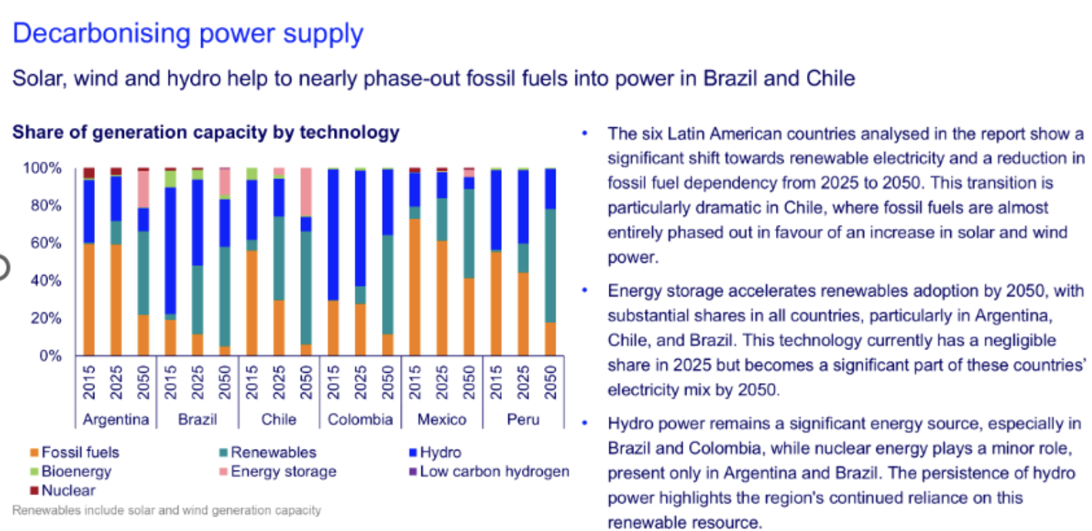 Brasil, Chile y Colombia lideran en generación renovable en América Latina