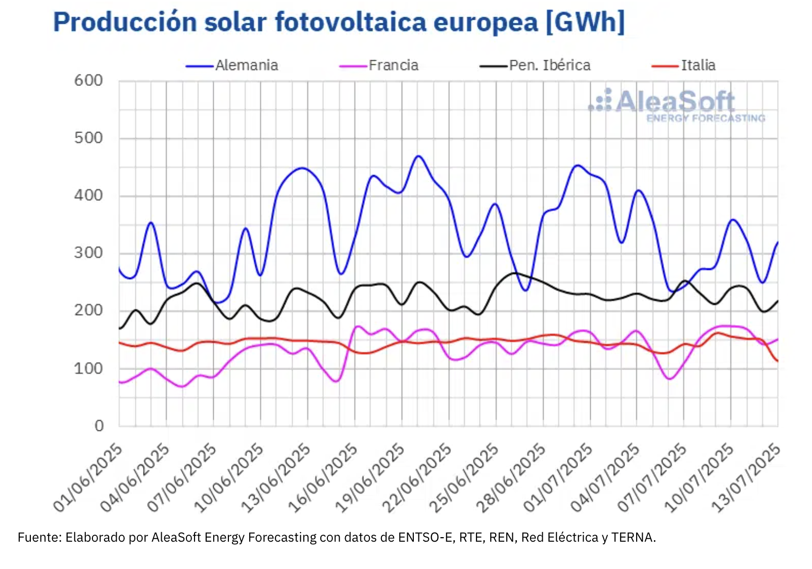 Solar energy production hits new highs in southern Europe