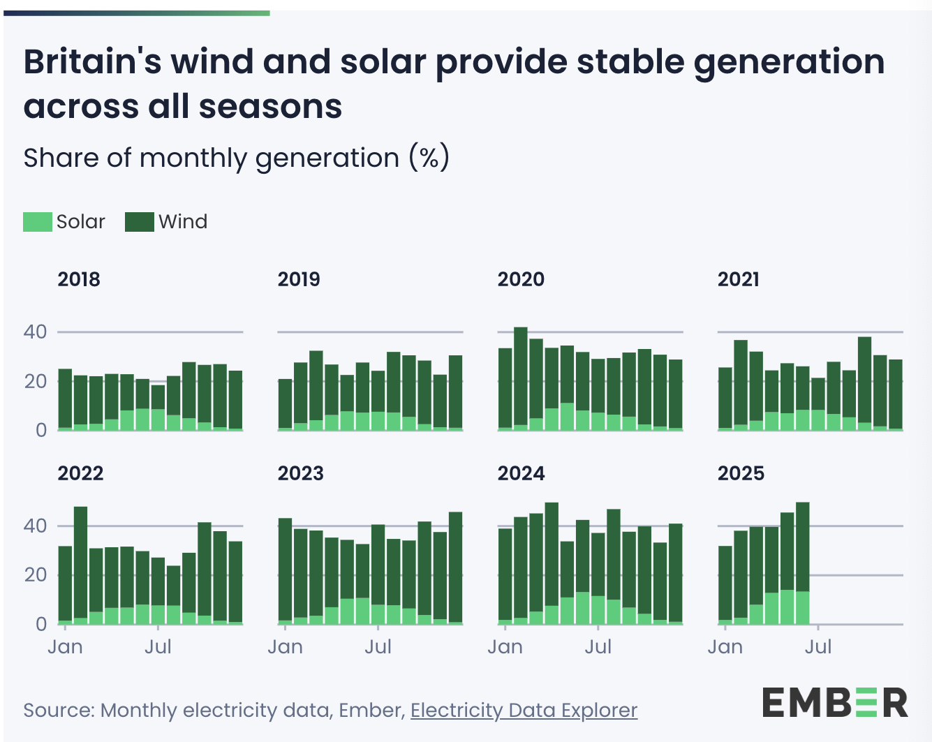 Solar capacity pushes UK power records higher in 2025