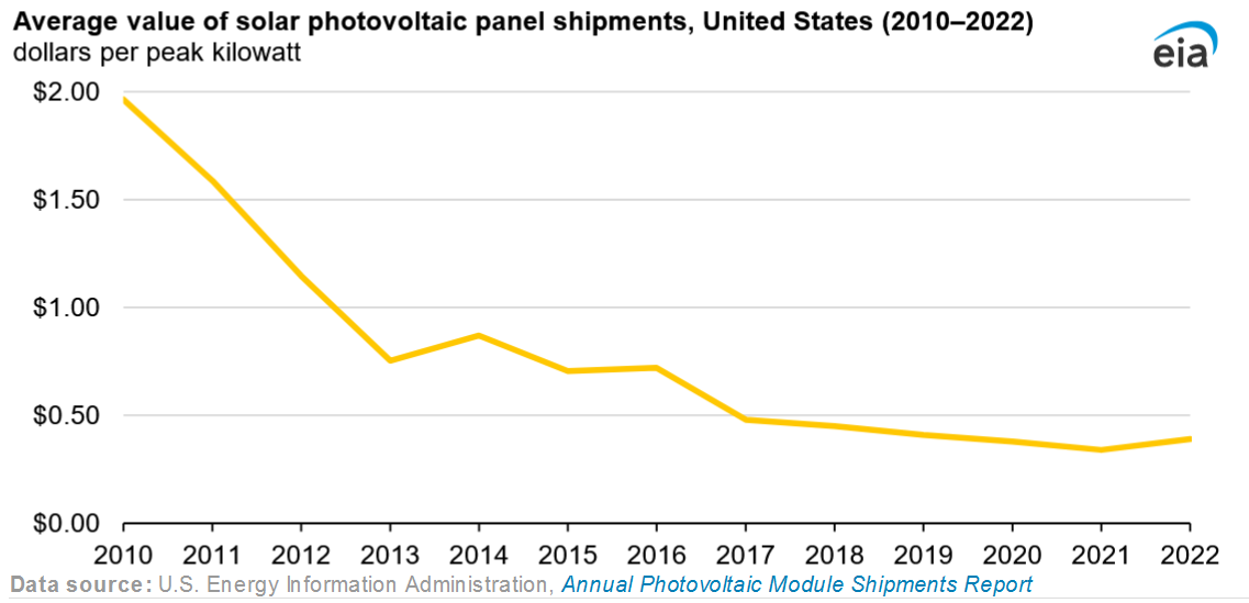 US Solar panel shipments set a new record high in 2022