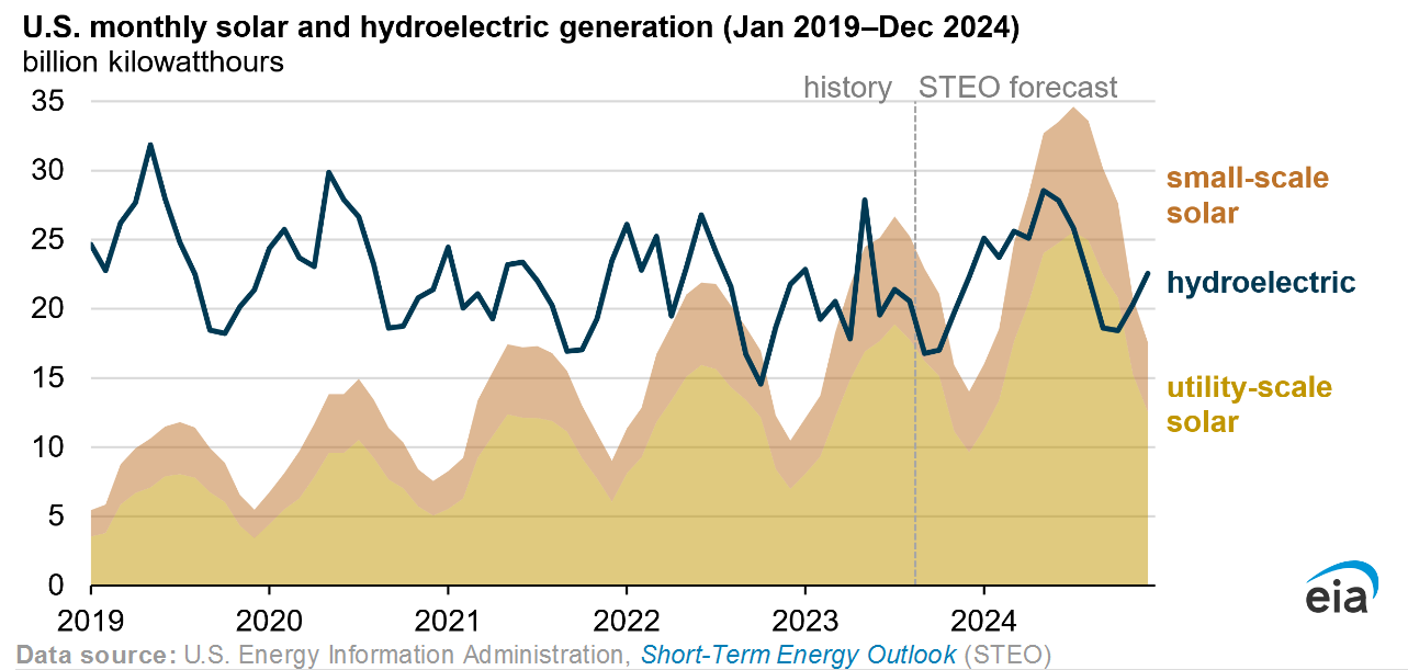 US annual solar electricity generation to surpass hydropower in 2024