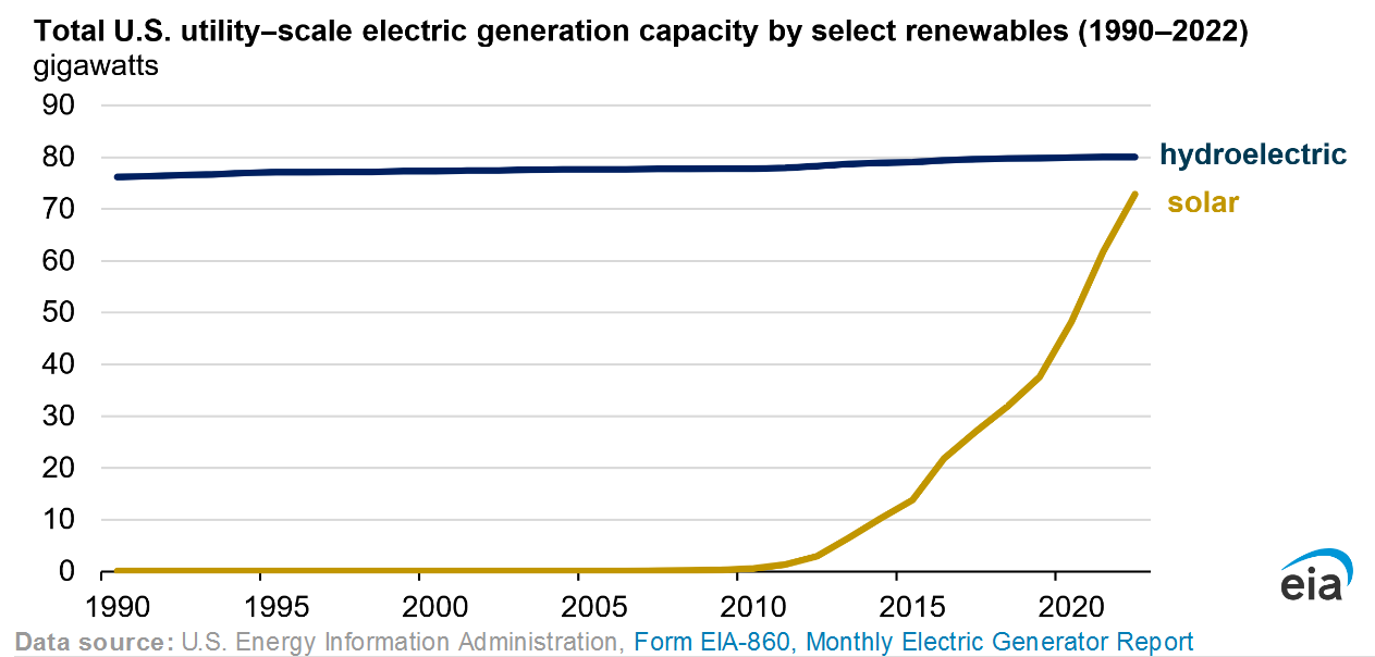 US annual solar electricity generation to surpass hydropower in 2024