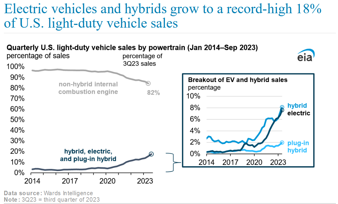 Electric and hybrid vehicles reach a record 18% of US light-duty ...