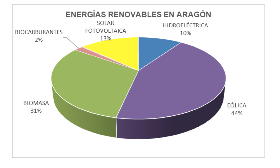 Fuente: Boletín de Coyuntura Energética de Aragón