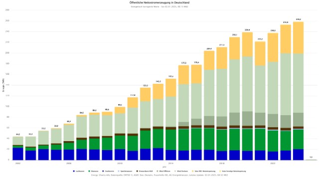 Germany sets clean energy record: 62.7% of electricity generated from ...