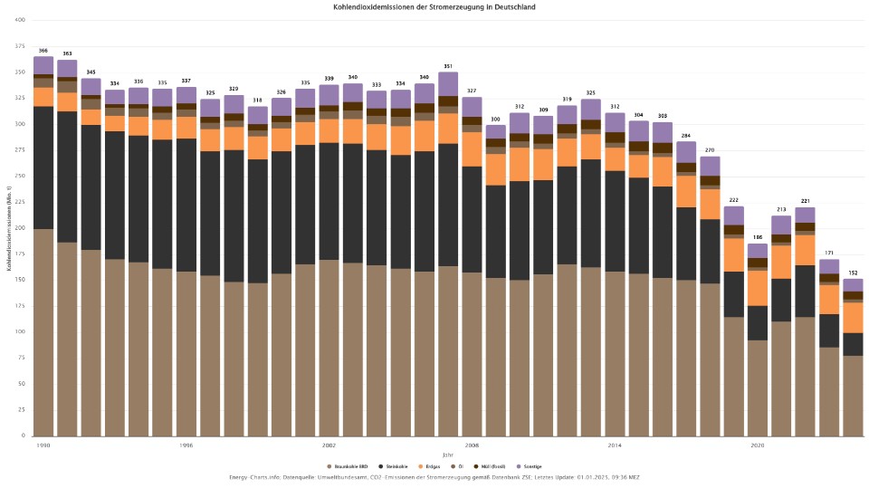 Germany sets clean energy record: 62.7% of electricity generated from ...