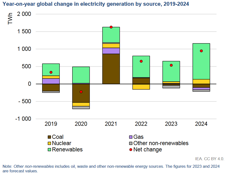En 2024 podría generarse más electricidad a partir de renovables que a ...
