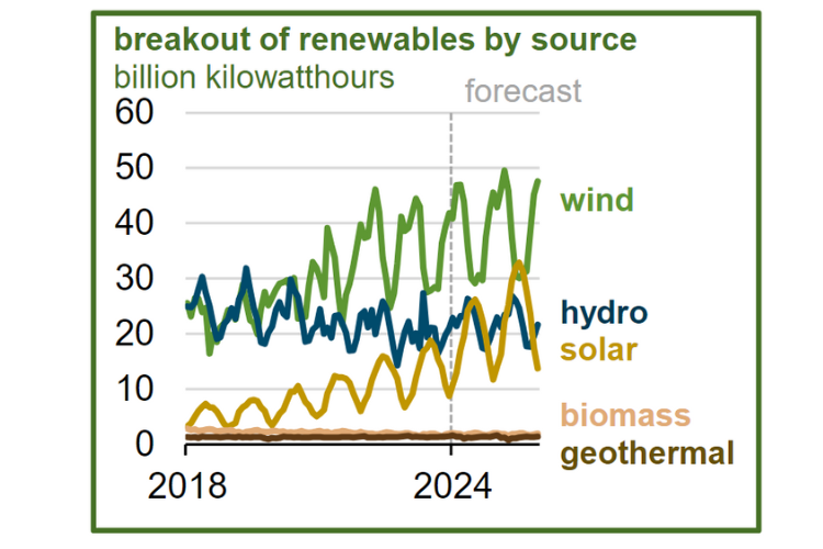 Solar and wind power to dominate US electricity generation growth over ...