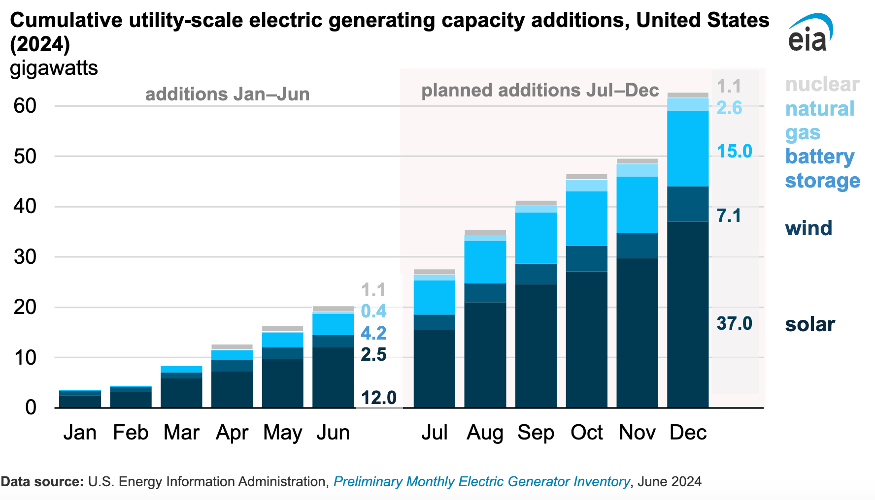 US added 20.2 GW of generation capacity to its power grid in the first ...