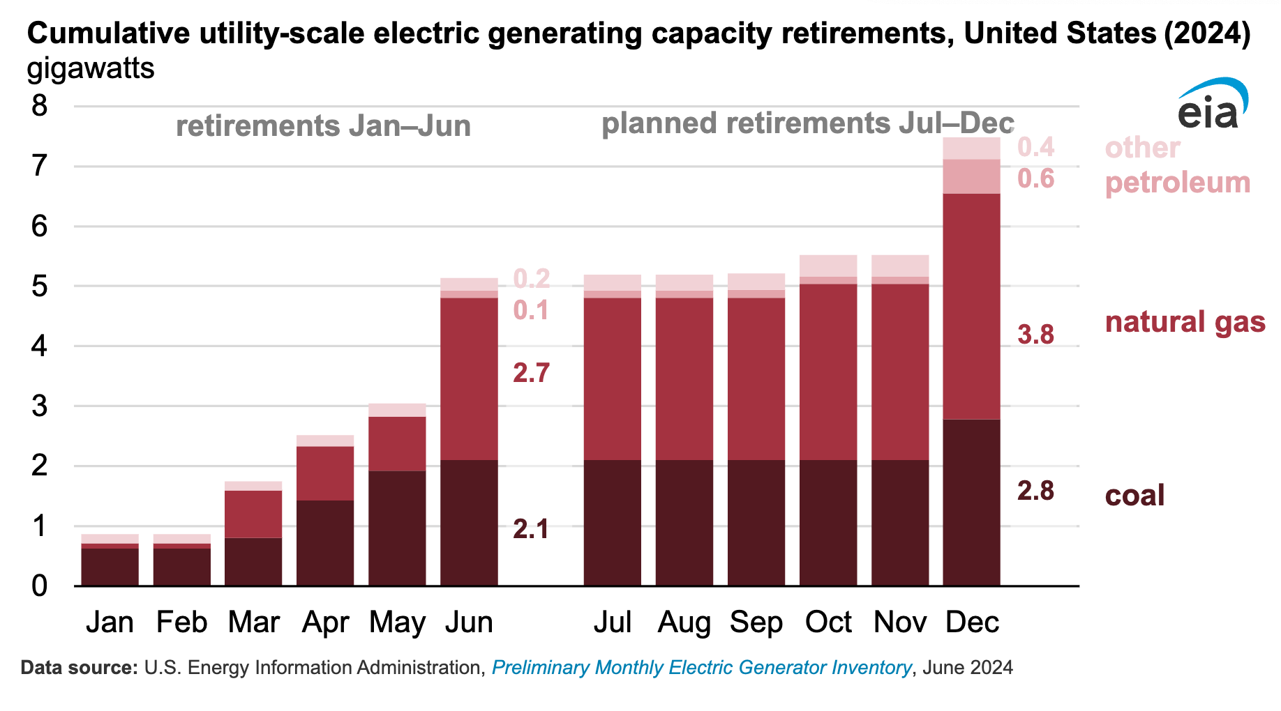 US added 20.2 GW of generation capacity to its power grid in the first ...