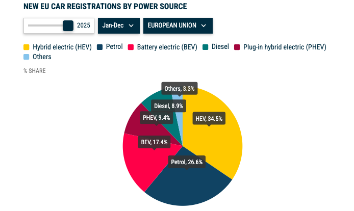 Over 1.8 million battery electric vehicles registered in the EU in 2025