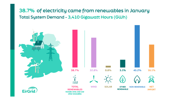 Renewables supply nearly 40% of Ireland’s electricity in January