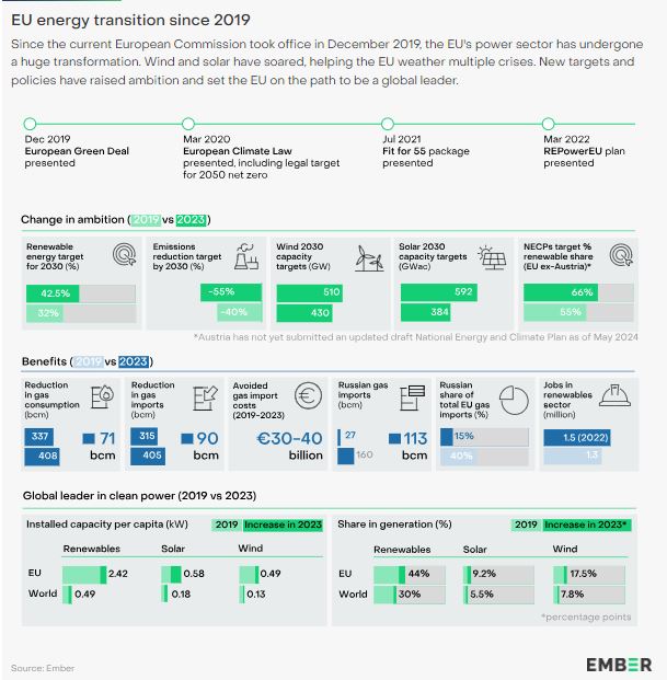 Wind and solar expansion drives 20% reduction in EU fossil fuel generation
