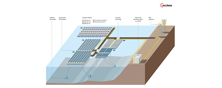 Fuente: ACCIONA, infogragía ilustrativa