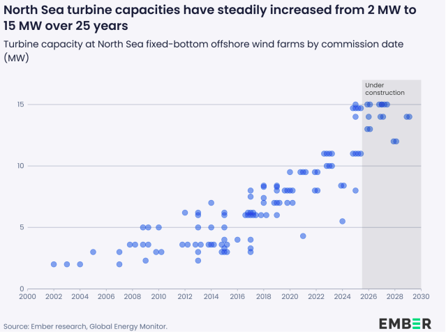 Over 100 wind farms, 30 GW strong: North Sea sets the pace for global ...