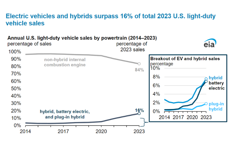 Data source: Wards Intelligence Note: EV = electric vehicle, which includes both battery electric and plug-in hybrid electric vehicles.